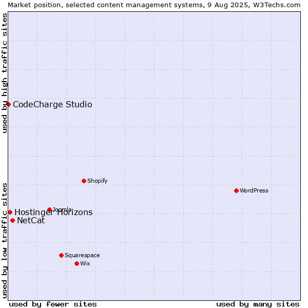 Market position of NetCat vs. Hostinger Horizons vs. CodeCharge Studio