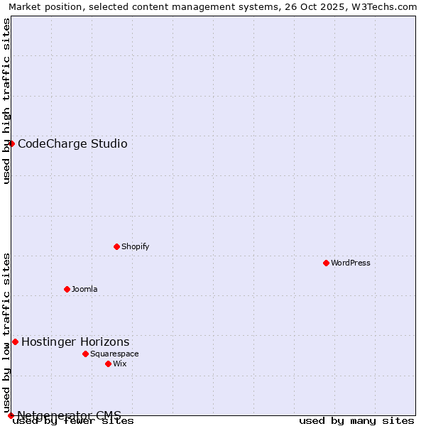 Market position of Hostinger Horizons vs. CodeCharge Studio vs. Netgenerator CMS
