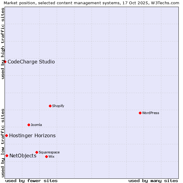Market position of NetObjects vs. Hostinger Horizons vs. CodeCharge Studio