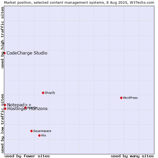 Market position of Notepad++ vs. Hostinger Horizons vs. CodeCharge Studio