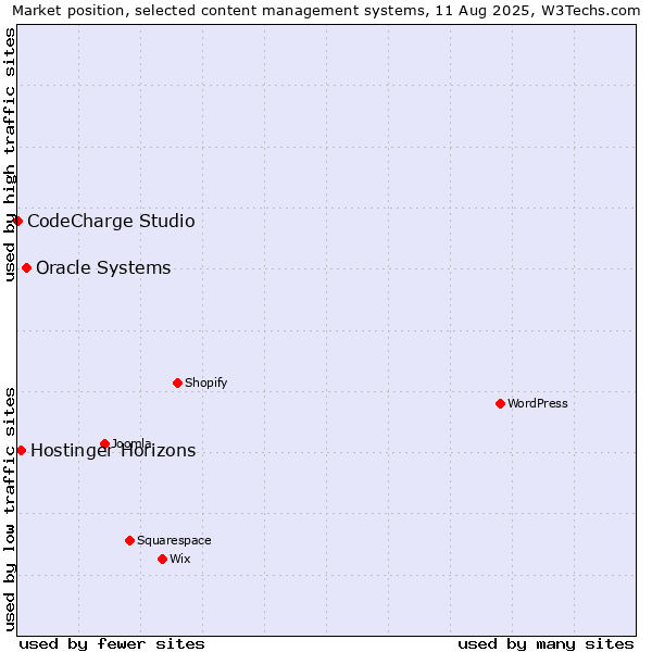 Market position of Oracle Systems vs. Hostinger Horizons vs. CodeCharge Studio