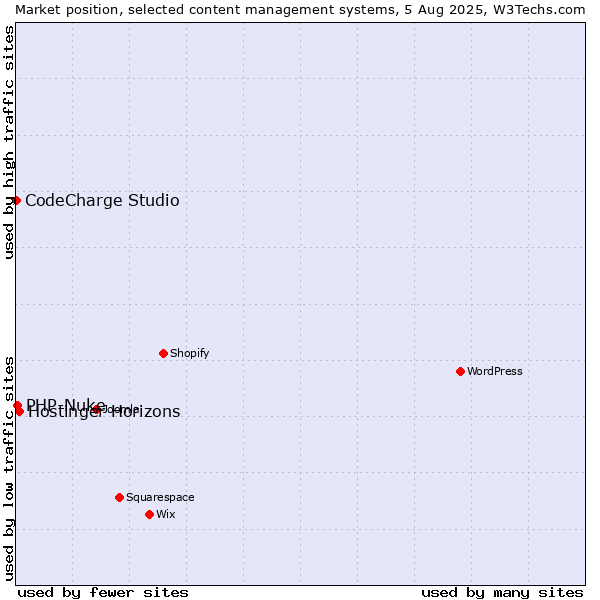 Market position of Hostinger Horizons vs. PHP-Nuke vs. CodeCharge Studio