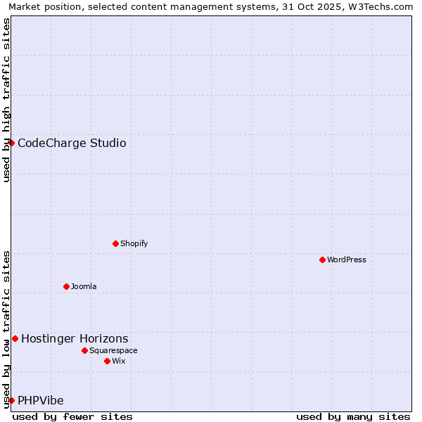 Market position of Hostinger Horizons vs. CodeCharge Studio vs. PHPVibe