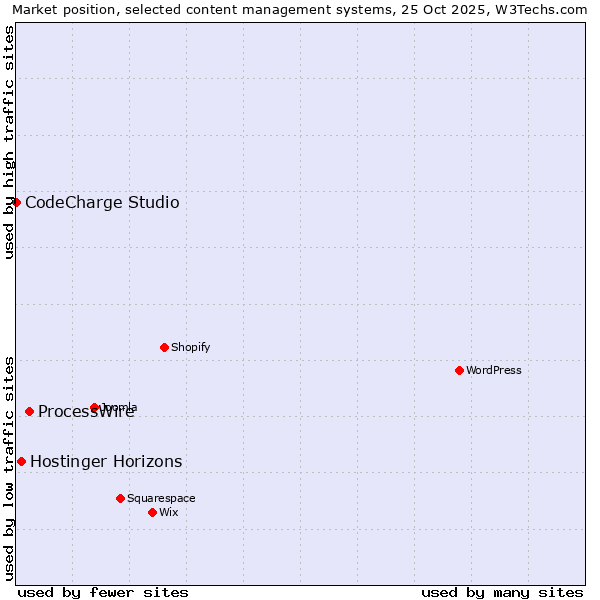 Market position of ProcessWire vs. Hostinger Horizons vs. CodeCharge Studio