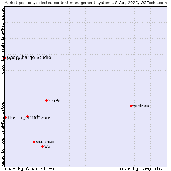 Market position of Hostinger Horizons vs. CodeCharge Studio vs. PunBB