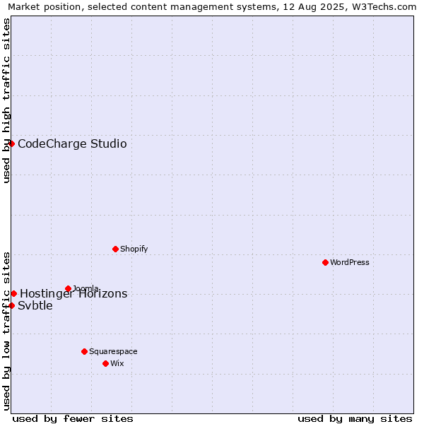 Market position of Hostinger Horizons vs. CodeCharge Studio vs. Svbtle