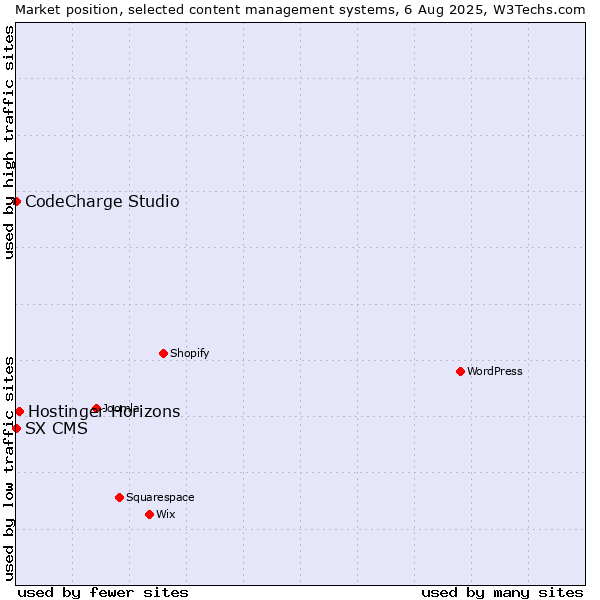 Market position of Hostinger Horizons vs. CodeCharge Studio vs. SX CMS