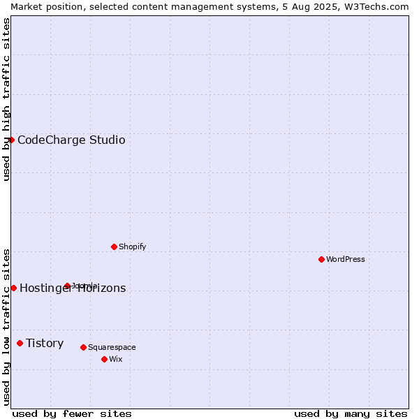 Market position of Tistory vs. Hostinger Horizons vs. CodeCharge Studio