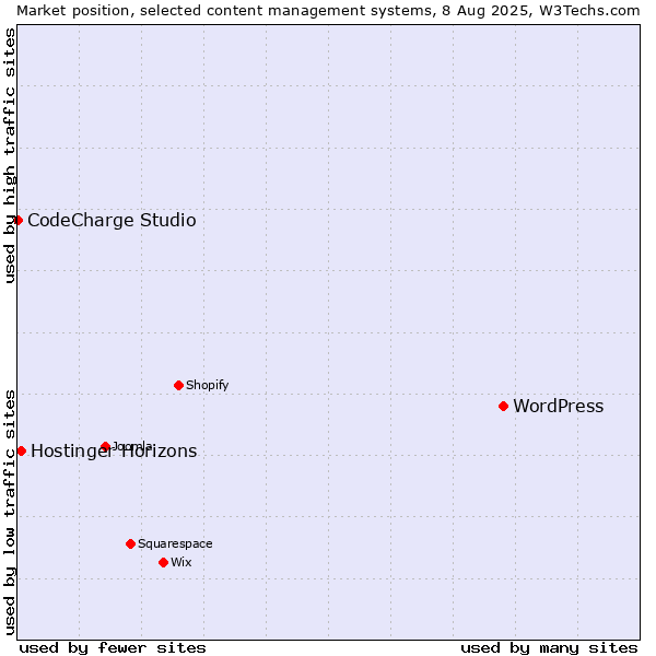 Market position of WordPress vs. Hostinger Horizons vs. CodeCharge Studio