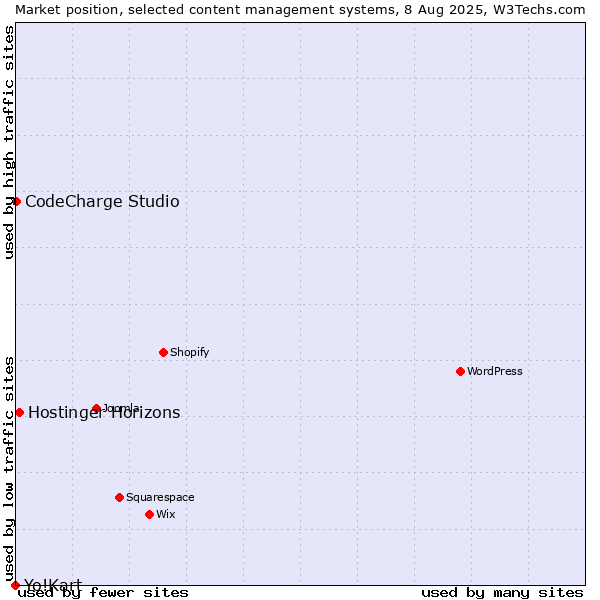 Market position of Hostinger Horizons vs. CodeCharge Studio vs. Yo!Kart