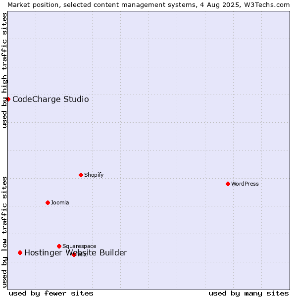 Market position of Hostinger Website Builder vs. CodeCharge Studio
