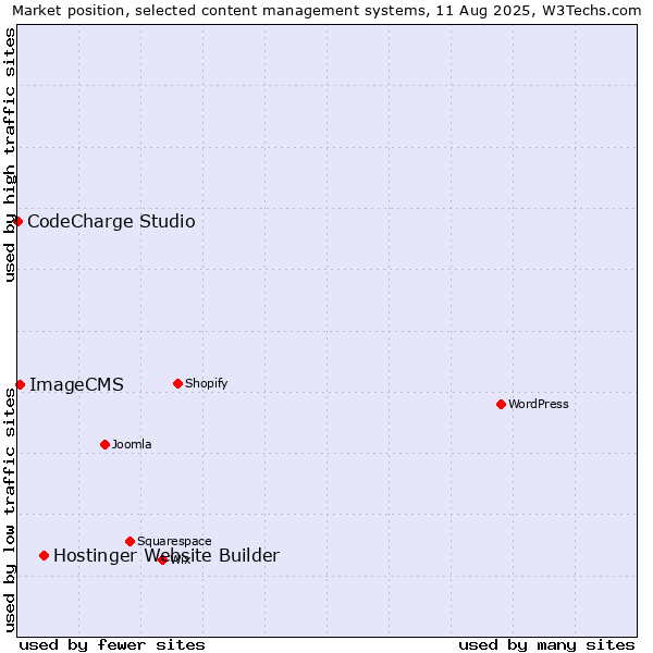 Market position of Hostinger Website Builder vs. ImageCMS vs. CodeCharge Studio