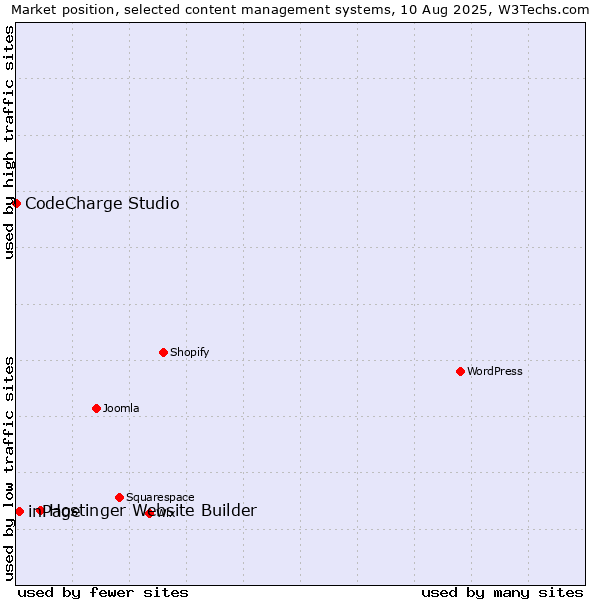 Market position of Hostinger Website Builder vs. inPage vs. CodeCharge Studio