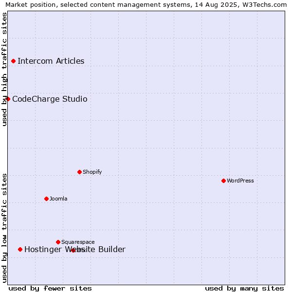 Market position of Hostinger Website Builder vs. Intercom Articles vs. CodeCharge Studio