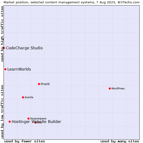 Market position of Hostinger Website Builder vs. LearnWorlds vs. CodeCharge Studio