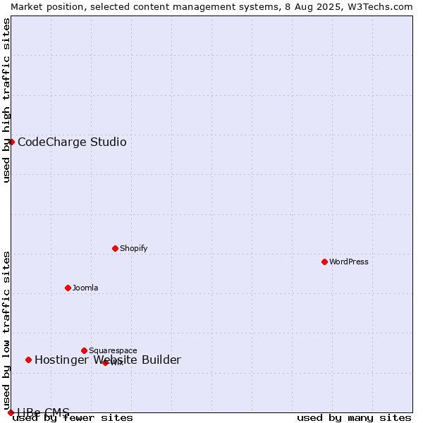 Market position of Hostinger Website Builder vs. CodeCharge Studio vs. LiBe CMS