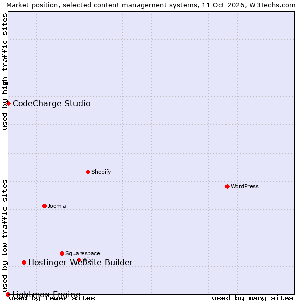 Market position of Hostinger Website Builder vs. CodeCharge Studio vs. Lightmon Engine