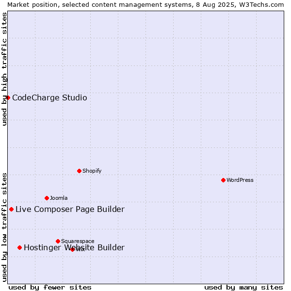 Market position of Hostinger Website Builder vs. Live Composer Page Builder vs. CodeCharge Studio