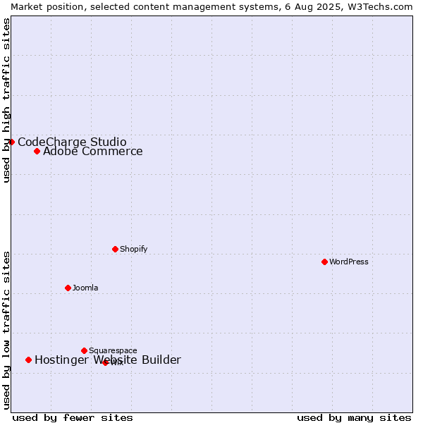 Market position of Adobe Commerce vs. Hostinger Website Builder vs. CodeCharge Studio