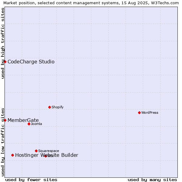 Market position of Hostinger Website Builder vs. CodeCharge Studio vs. MemberGate