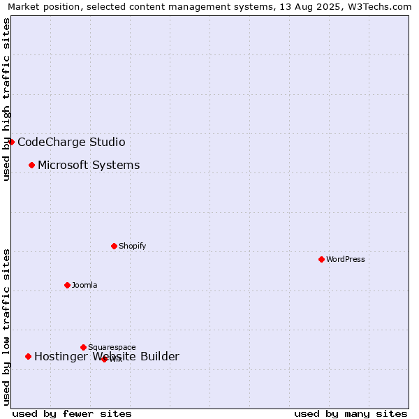 Market position of Microsoft Systems vs. Hostinger Website Builder vs. CodeCharge Studio