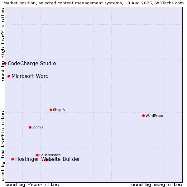 Market position of Hostinger Website Builder vs. Microsoft Word vs. CodeCharge Studio