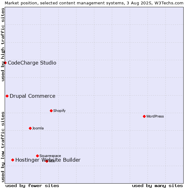 Market position of Hostinger Website Builder vs. Drupal Commerce vs. CodeCharge Studio