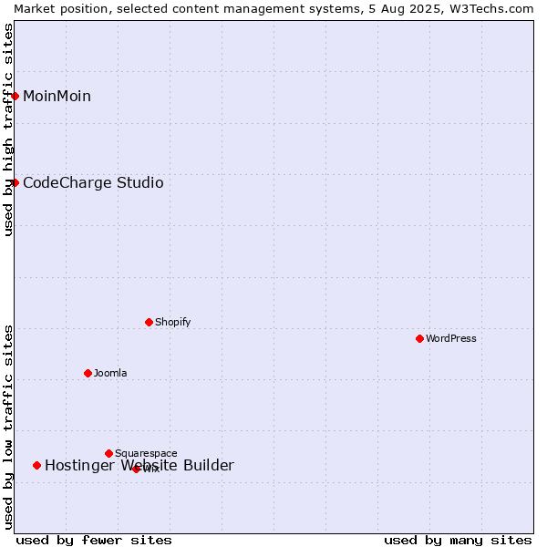 Market position of Hostinger Website Builder vs. MoinMoin vs. CodeCharge Studio