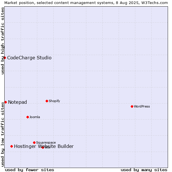 Market position of Hostinger Website Builder vs. Notepad vs. CodeCharge Studio