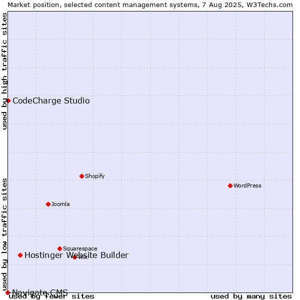 Market position of Hostinger Website Builder vs. CodeCharge Studio vs. Navigate CMS