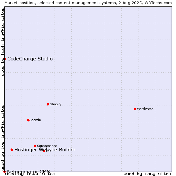 Market position of Hostinger Website Builder vs. CodeCharge Studio vs. Netgenerator CMS