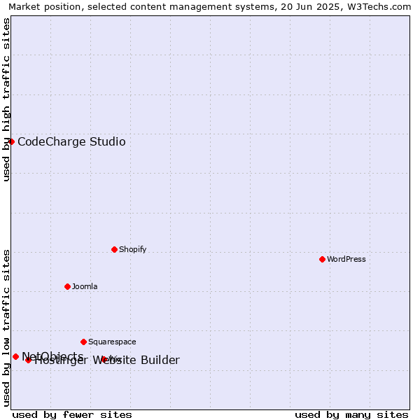 Market position of Hostinger Website Builder vs. NetObjects vs. CodeCharge Studio