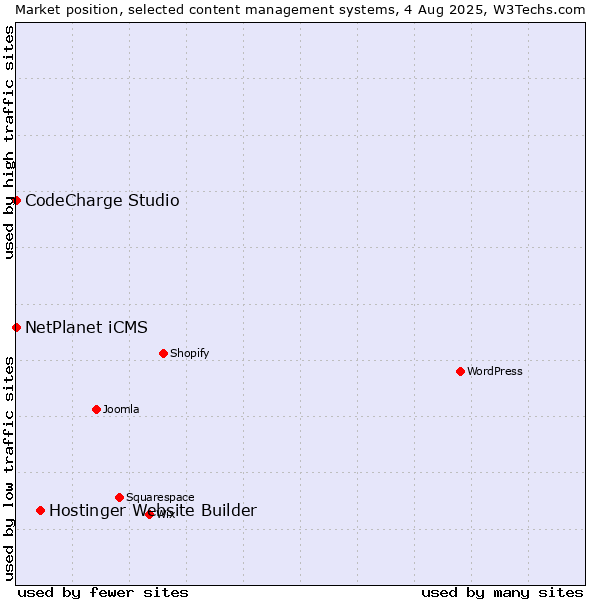 Market position of Hostinger Website Builder vs. NetPlanet iCMS vs. CodeCharge Studio