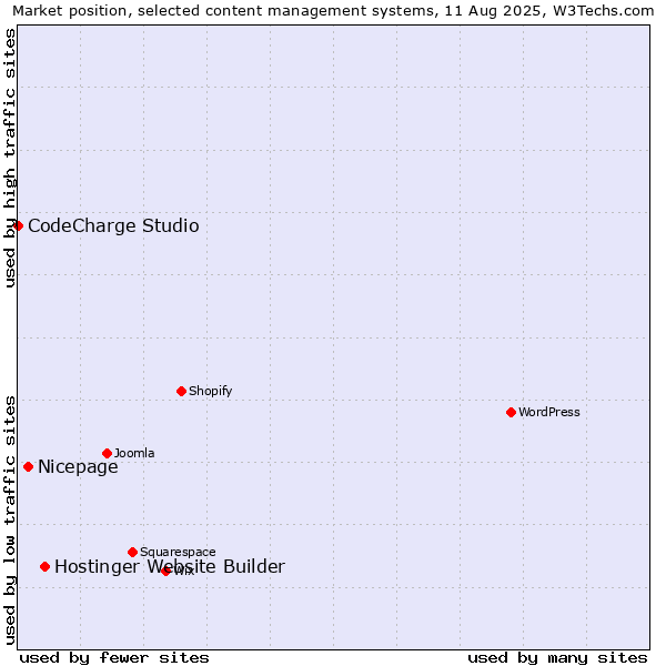Market position of Hostinger Website Builder vs. Nicepage vs. CodeCharge Studio