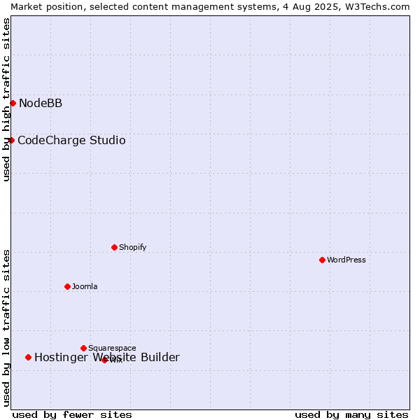 Market position of Hostinger Website Builder vs. NodeBB vs. CodeCharge Studio