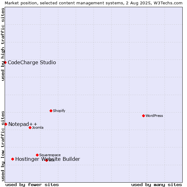 Market position of Hostinger Website Builder vs. Notepad++ vs. CodeCharge Studio