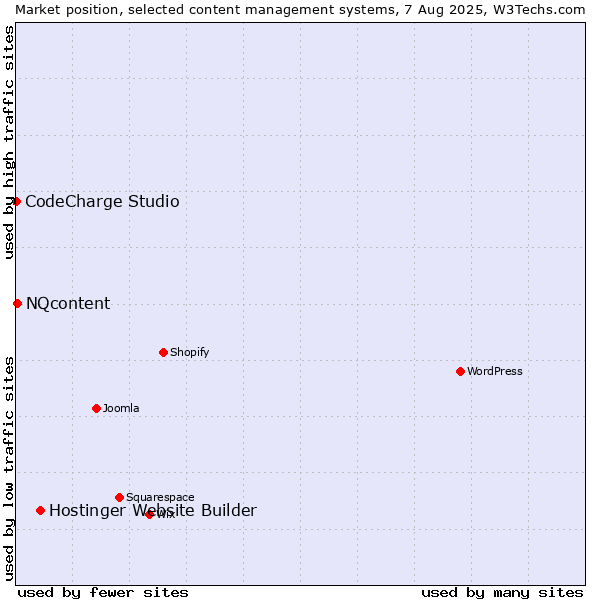 Market position of Hostinger Website Builder vs. NQcontent vs. CodeCharge Studio