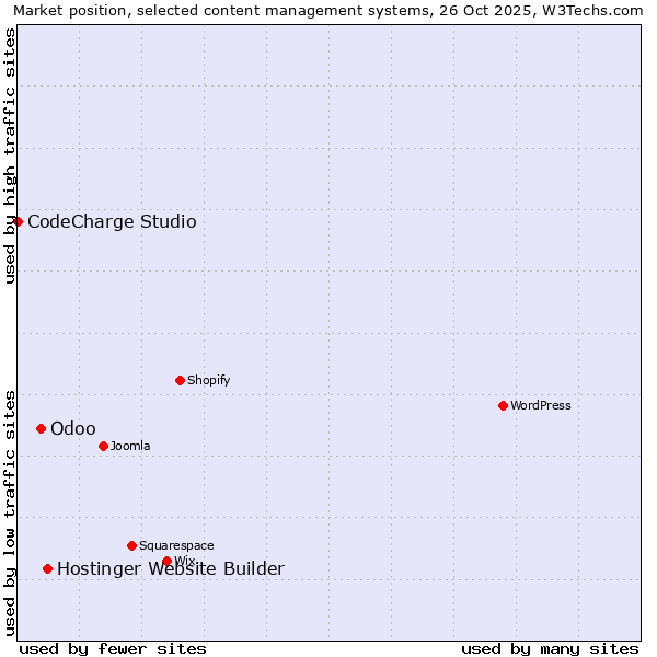 Market position of Hostinger Website Builder vs. Odoo vs. CodeCharge Studio