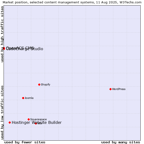 Market position of Hostinger Website Builder vs. CodeCharge Studio vs. OpenACS CMS