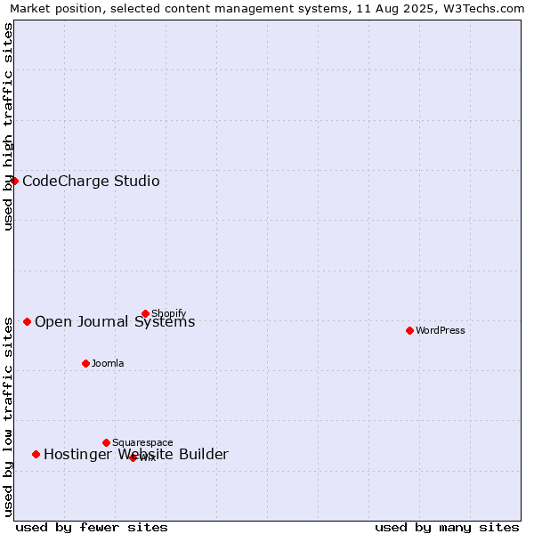 Market position of Hostinger Website Builder vs. Open Journal Systems vs. CodeCharge Studio