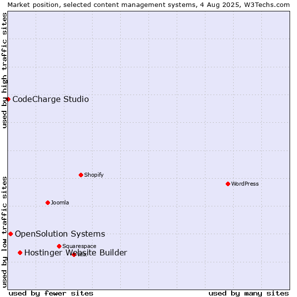 Market position of Hostinger Website Builder vs. OpenSolution Systems vs. CodeCharge Studio