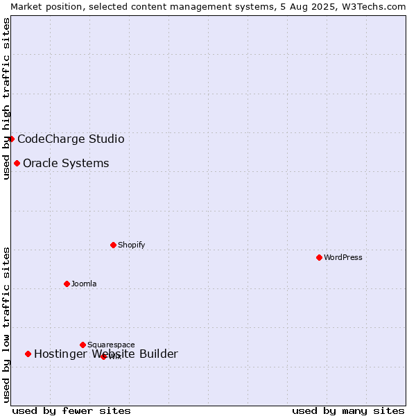 Market position of Hostinger Website Builder vs. Oracle Systems vs. CodeCharge Studio