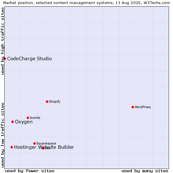 Market position of Oxygen vs. Hostinger Website Builder vs. CodeCharge Studio