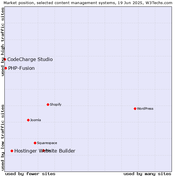 Market position of Hostinger Website Builder vs. PHP-Fusion vs. CodeCharge Studio