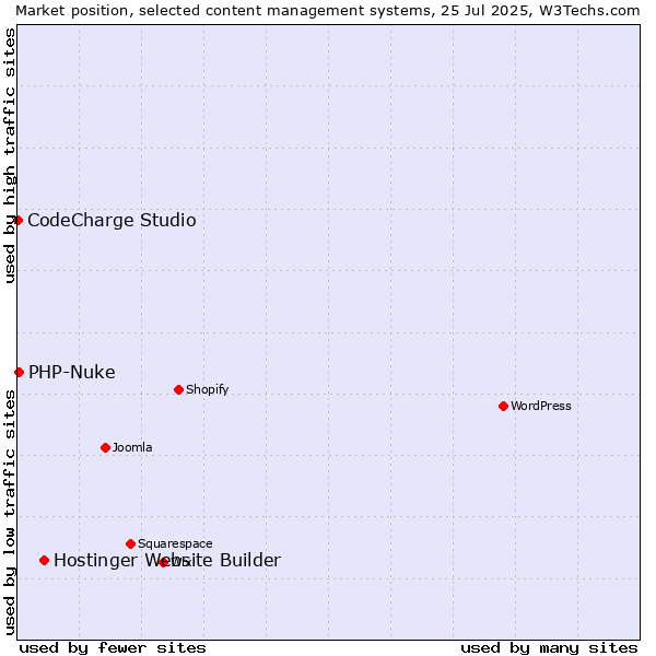 Market position of Hostinger Website Builder vs. PHP-Nuke vs. CodeCharge Studio