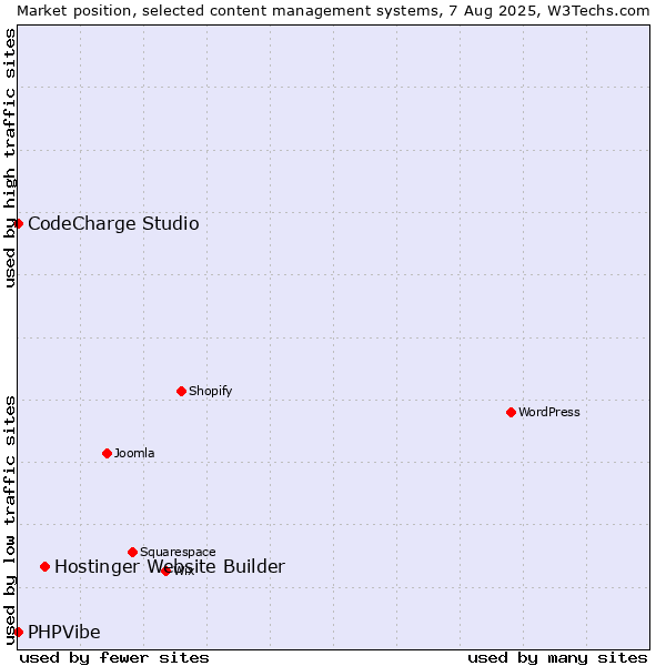 Market position of Hostinger Website Builder vs. CodeCharge Studio vs. PHPVibe