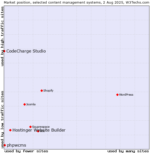 Market position of Hostinger Website Builder vs. phpwcms vs. CodeCharge Studio