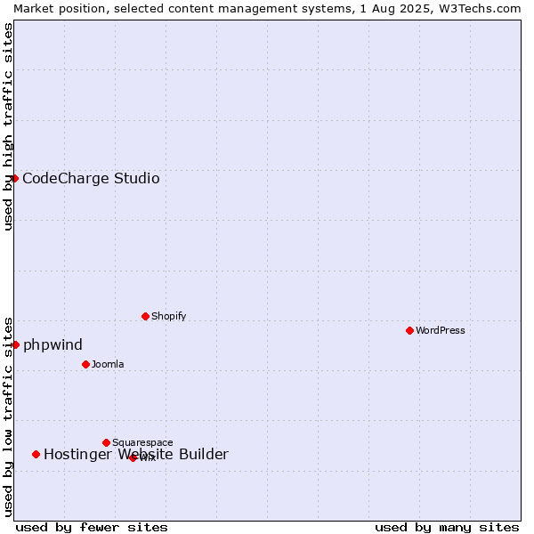 Market position of Hostinger Website Builder vs. phpwind vs. CodeCharge Studio