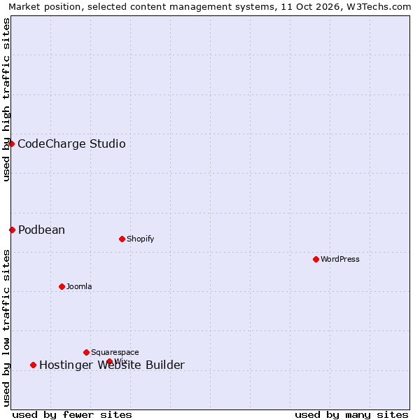 Market position of Hostinger Website Builder vs. Podbean vs. CodeCharge Studio