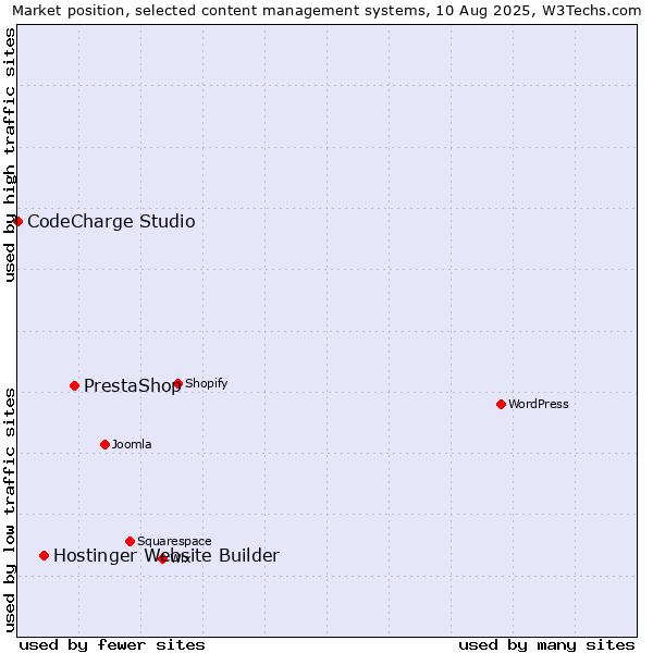 Market position of PrestaShop vs. Hostinger Website Builder vs. CodeCharge Studio